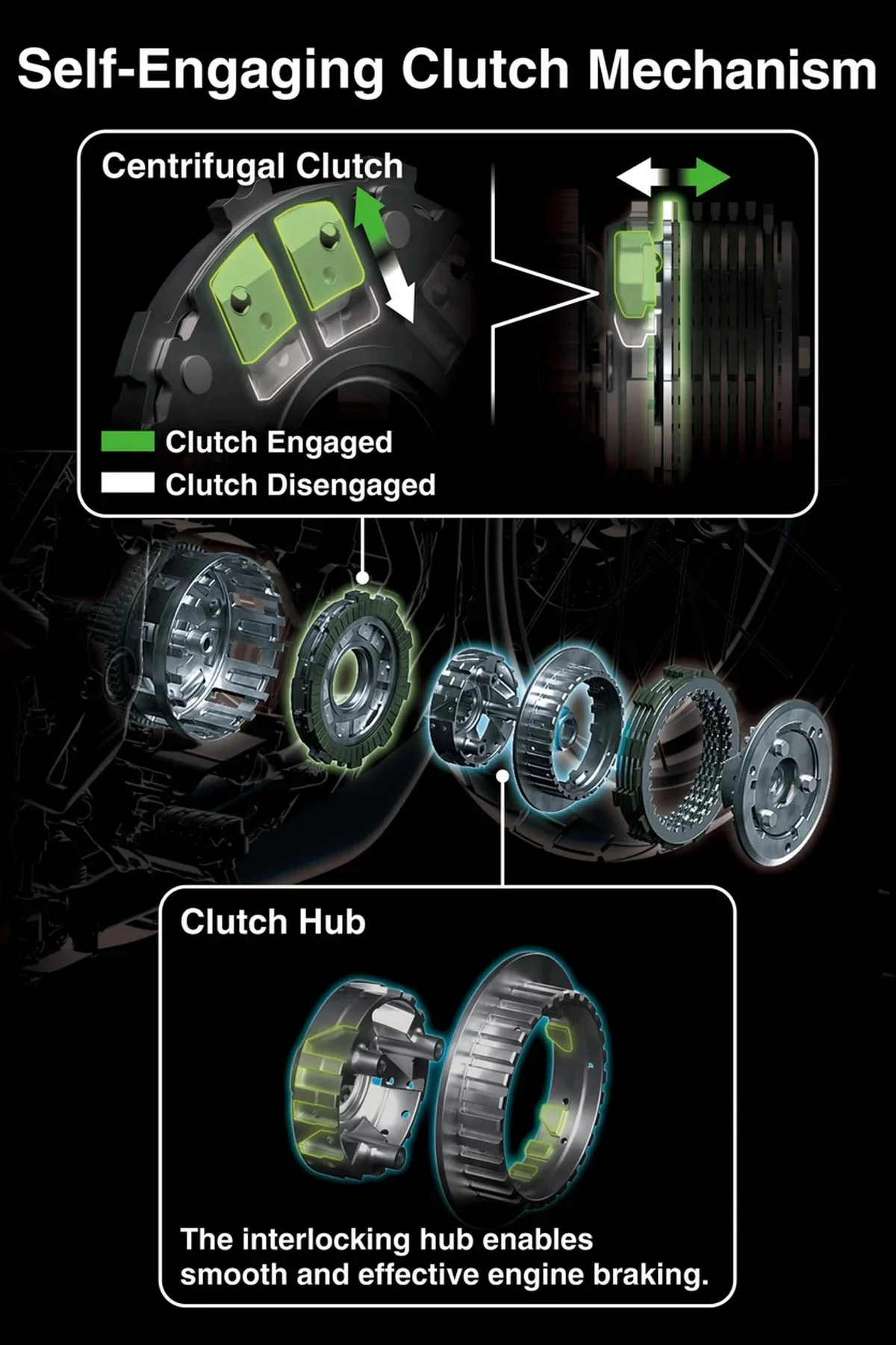 Technical diagram of a motorcycle self-engaging centrifugal clutch mechanism, illustrating internal components, their engaged and disengaged states, and the interlocking clutch hub assembly.